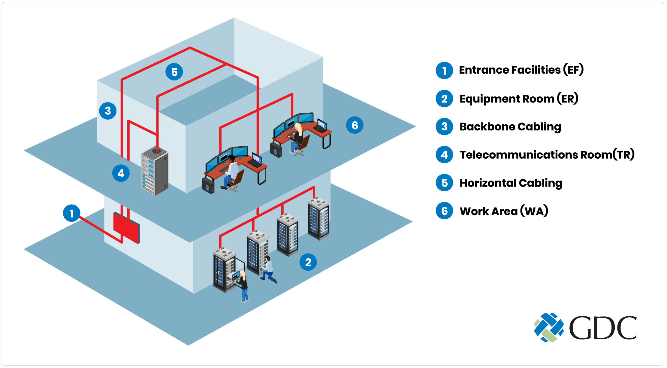 6 Structured Cabling Subsystems Components Illustration