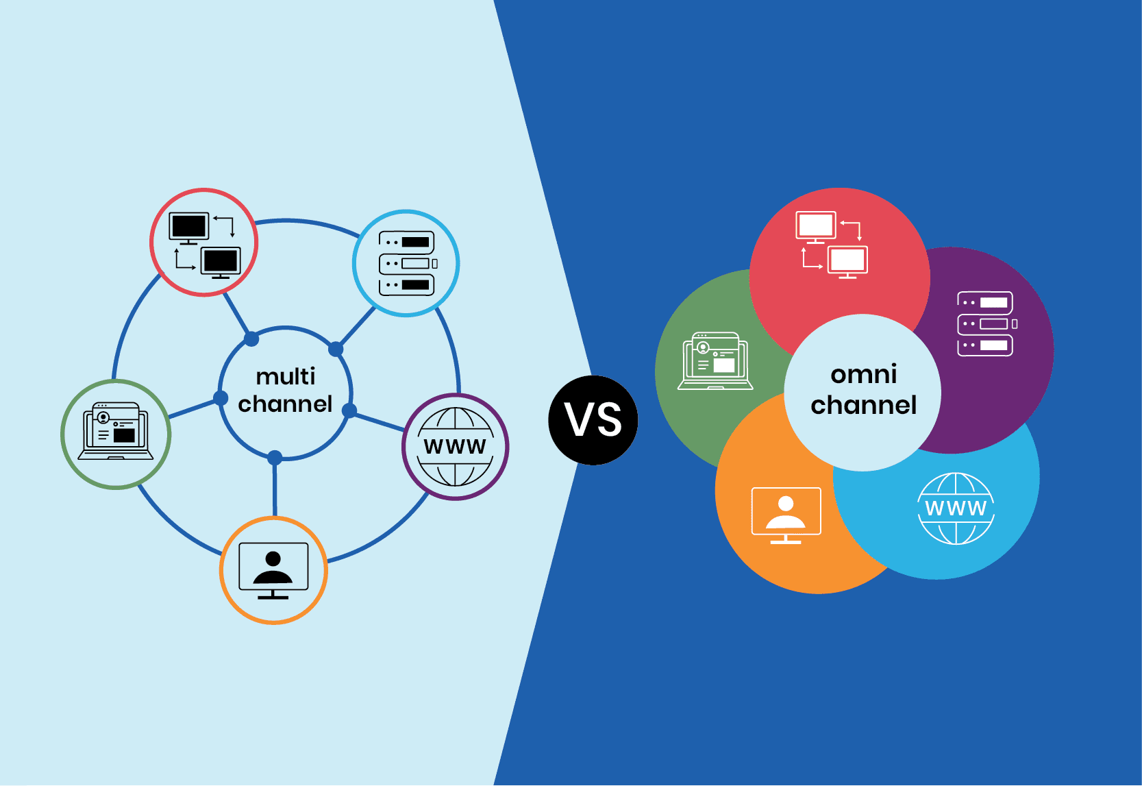 Multichannel vs Omnichannel conceptual showing hub and spoke vs overlapping channels