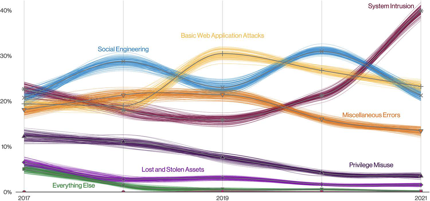 Data Loss Prevention - Chart showing breach patterns over time