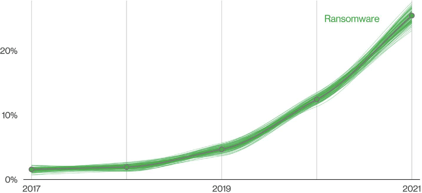 Data Loss Prevention - Chart SHowing Ransomware Breaches Over Time in Years