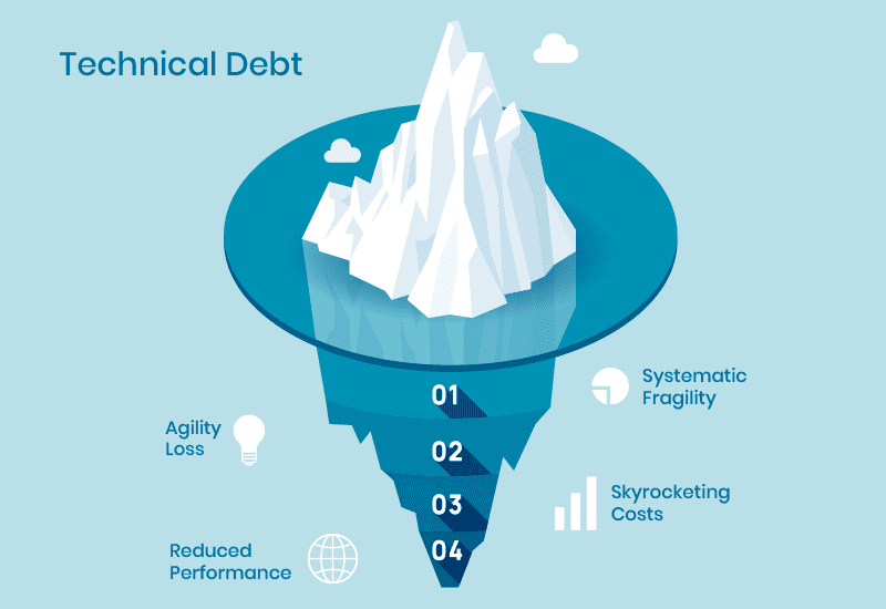 Hidden costs technical debt concept with iceberg